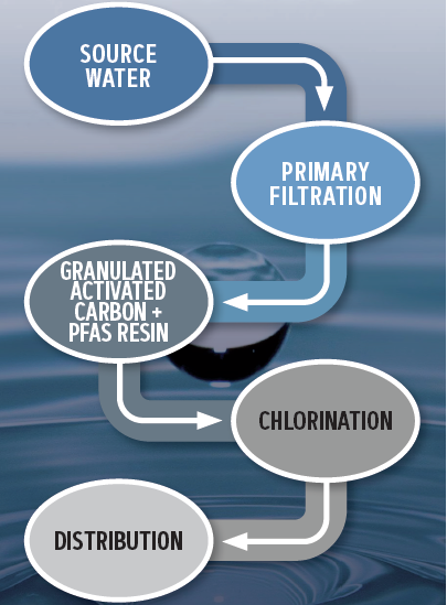 Water Treatment Diagram for PFAS Compliance